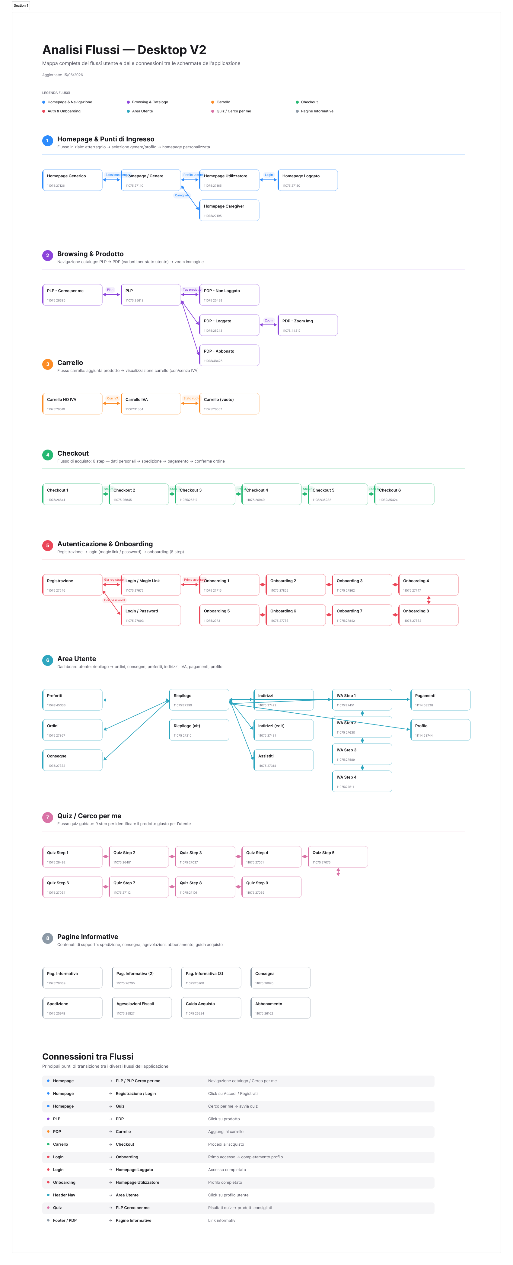 Desktop flow map of the platform, including homepage variants for generic visitors, users, and caregivers