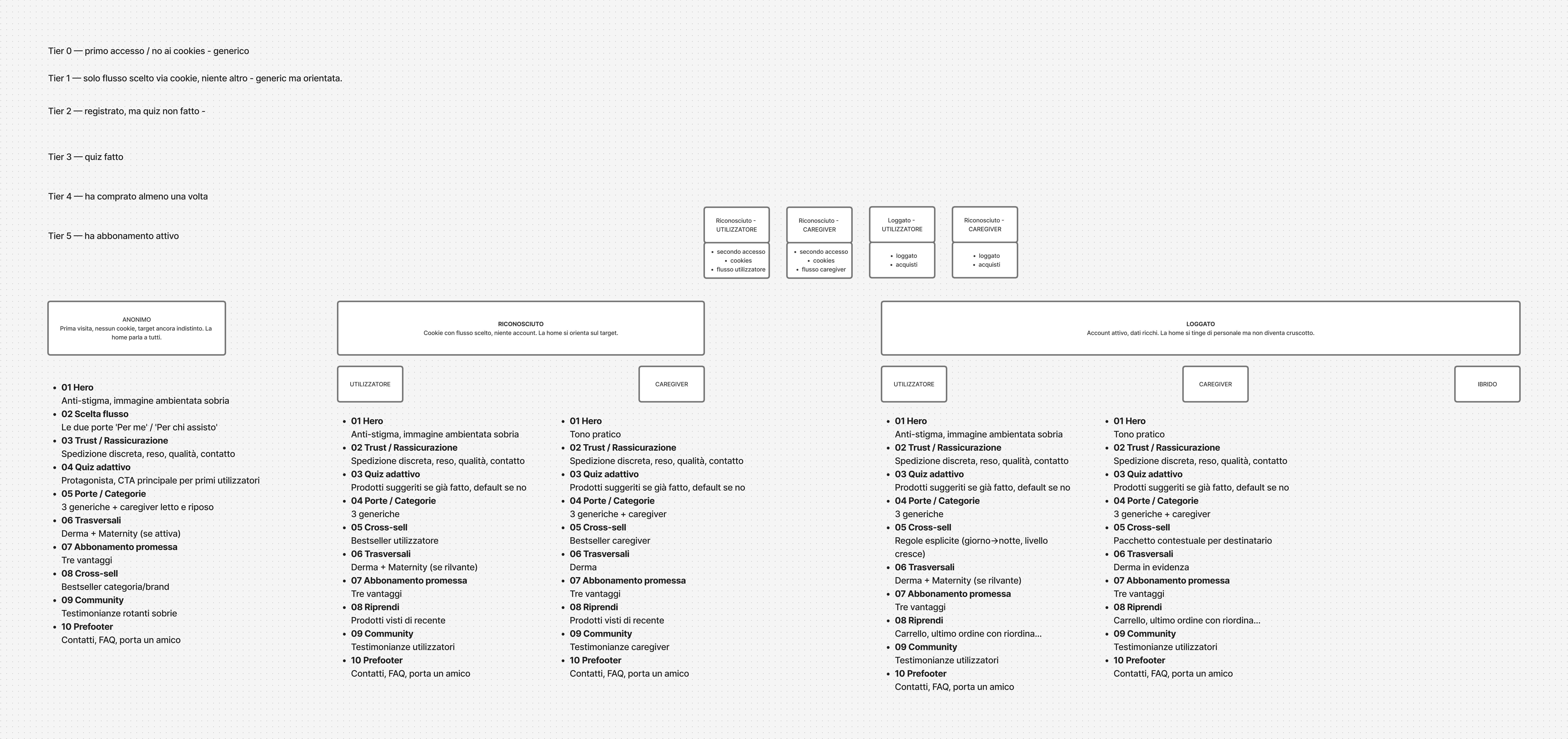 Content map showing engagement tiers and the user versus caregiver split across first visit, engagement, and reorder