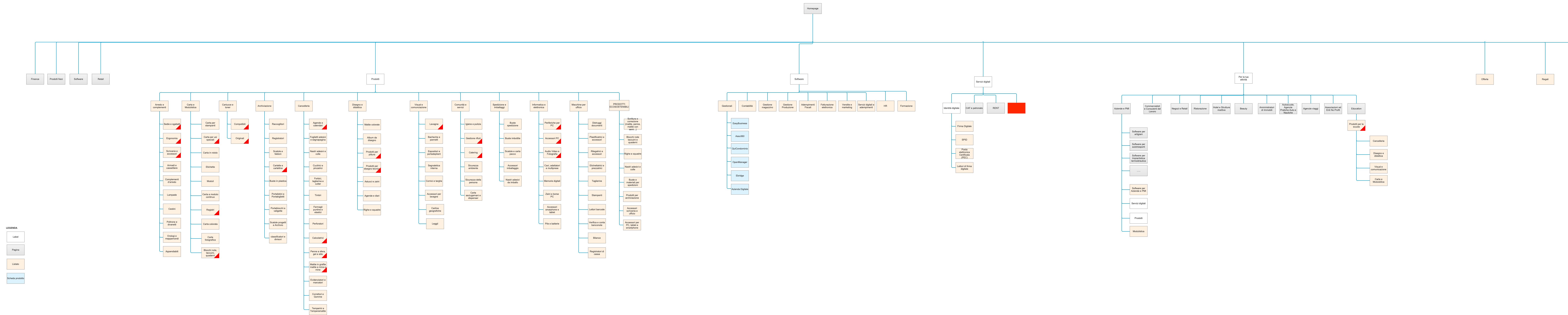 Taxonomy map spanning physical products, machines, digital services, and business solutions