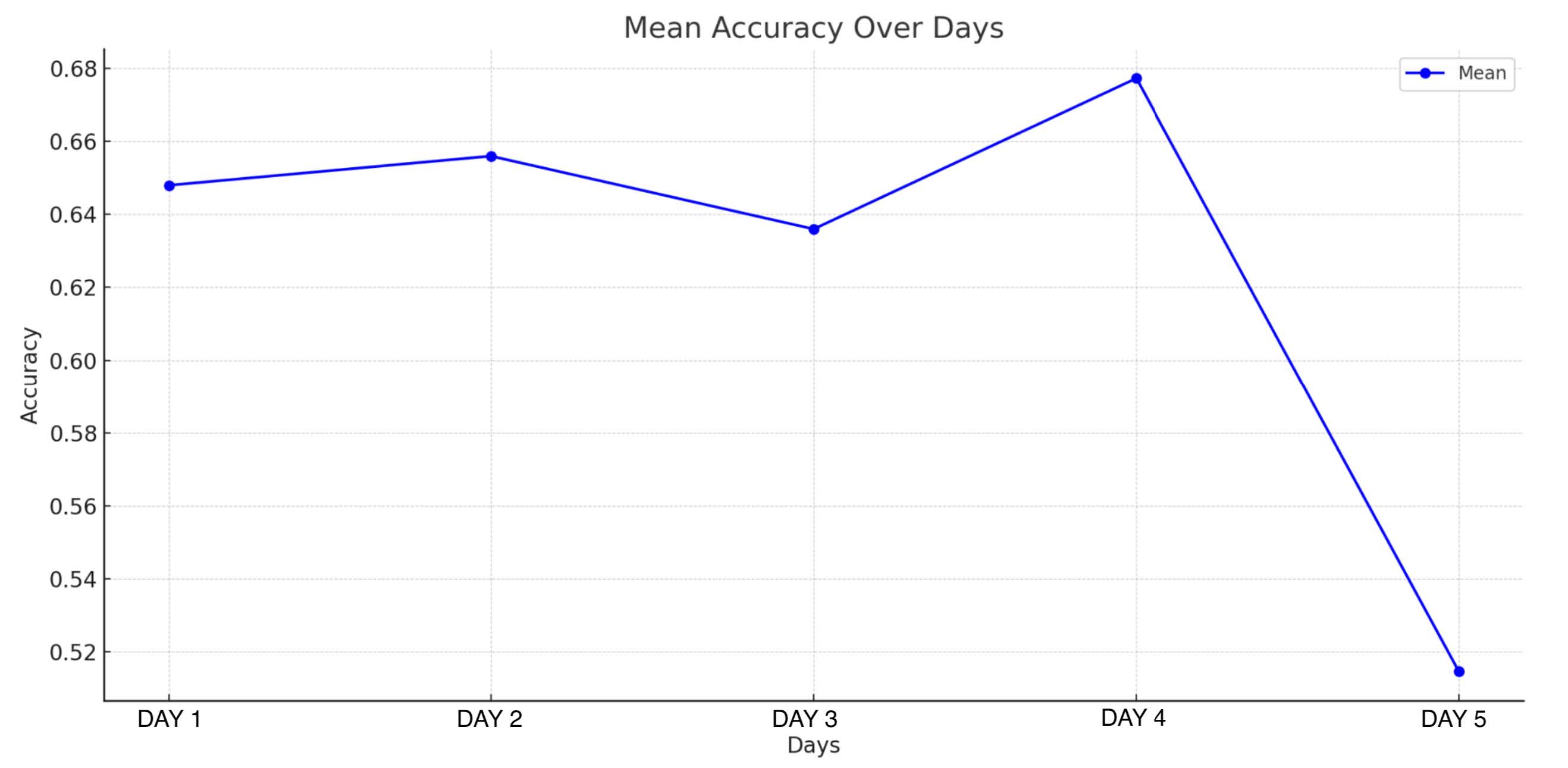 Training accuracy across days showing the sharp drop on day 5