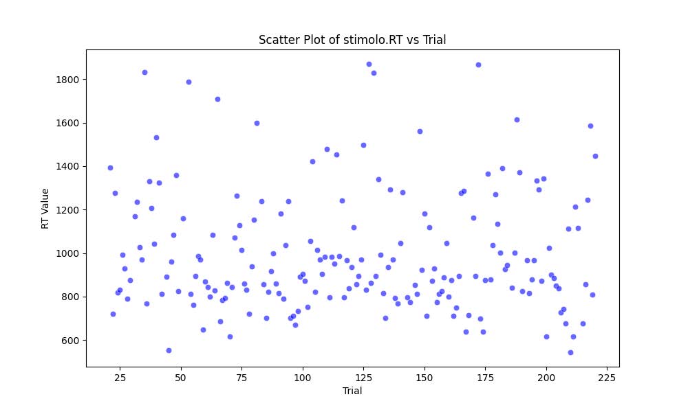 Scatterplot of reaction times showing the excluded outlier participant