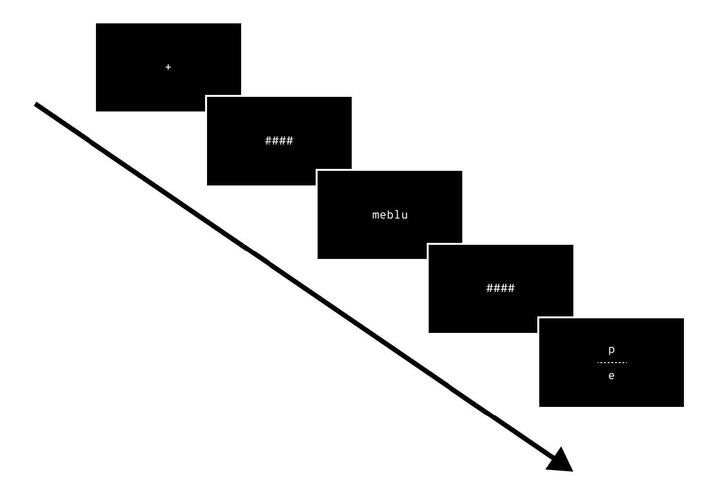 Reicher-Wheeler task timeline showing flash, mask, and letter choice sequence