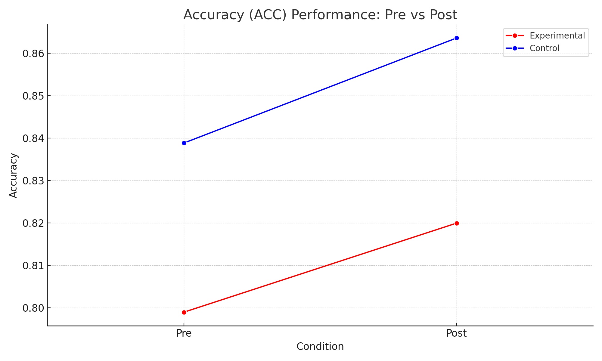 Pre- and post-training accuracy comparison for both groups