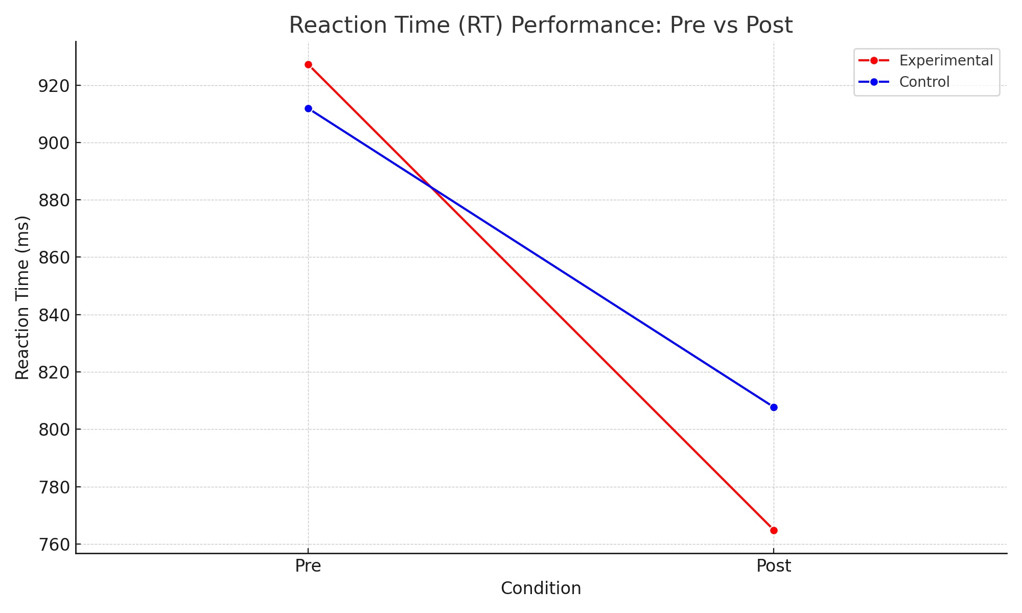 Pre- and post-training reaction time comparison for both groups
